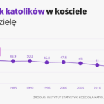 Polska globalnym lideremâŚ w odchodzenia od wiary.